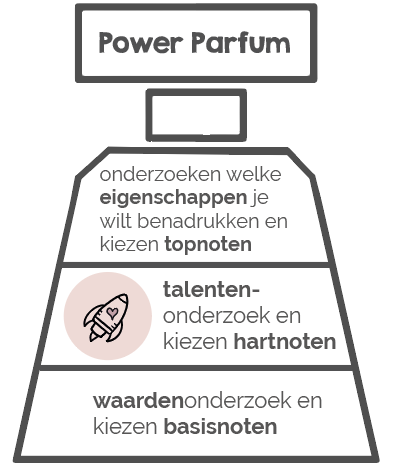 Loopbaan workshop Power Parfum maken